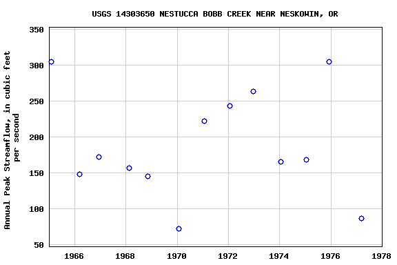 Graph of annual maximum streamflow at USGS 14303650 NESTUCCA BOBB CREEK NEAR NESKOWIN, OR
