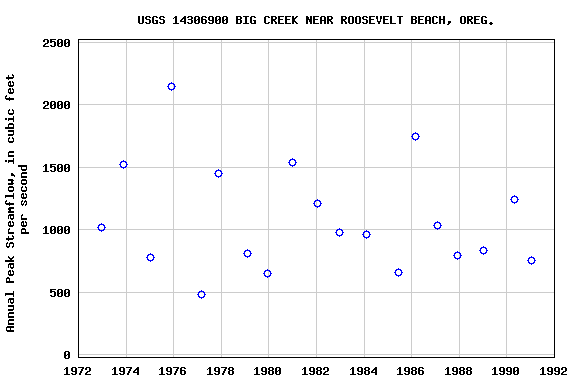Graph of annual maximum streamflow at USGS 14306900 BIG CREEK NEAR ROOSEVELT BEACH, OREG.
