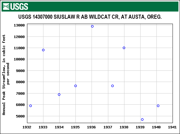 Graph of annual maximum streamflow at USGS 14307000 SIUSLAW R AB WILDCAT CR, AT AUSTA, OREG.