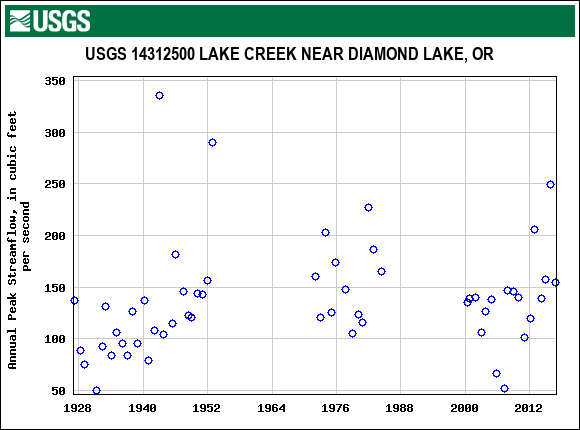 Graph of annual maximum streamflow at USGS 14312500 LAKE CREEK NEAR DIAMOND LAKE, OR