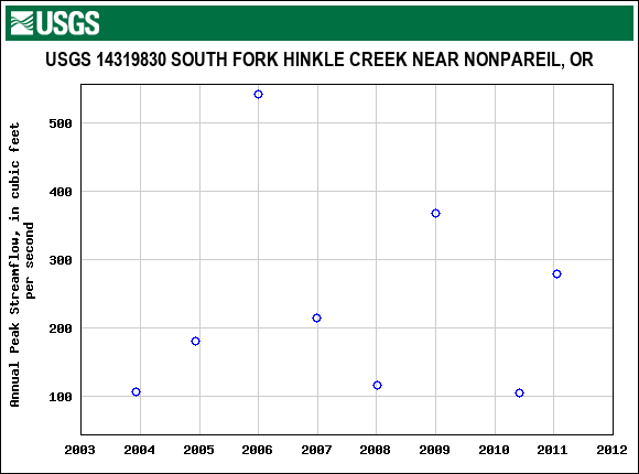 Graph of annual maximum streamflow at USGS 14319830 SOUTH FORK HINKLE CREEK NEAR NONPAREIL, OR