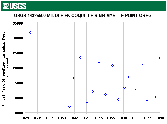 Graph of annual maximum streamflow at USGS 14326500 MIDDLE FK COQUILLE R NR MYRTLE POINT OREG.