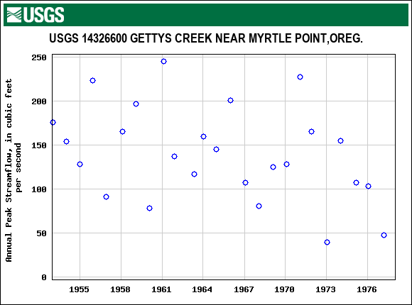 Graph of annual maximum streamflow at USGS 14326600 GETTYS CREEK NEAR MYRTLE POINT,OREG.