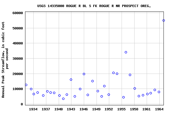Graph of annual maximum streamflow at USGS 14335000 ROGUE R BL S FK ROGUE R NR PROSPECT OREG.