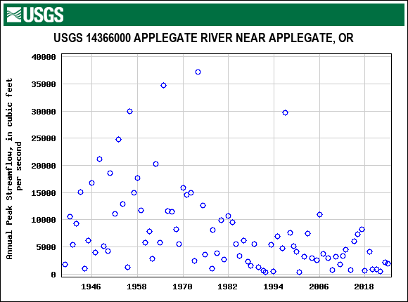 Graph of annual maximum streamflow at USGS 14366000 APPLEGATE RIVER NEAR APPLEGATE, OR
