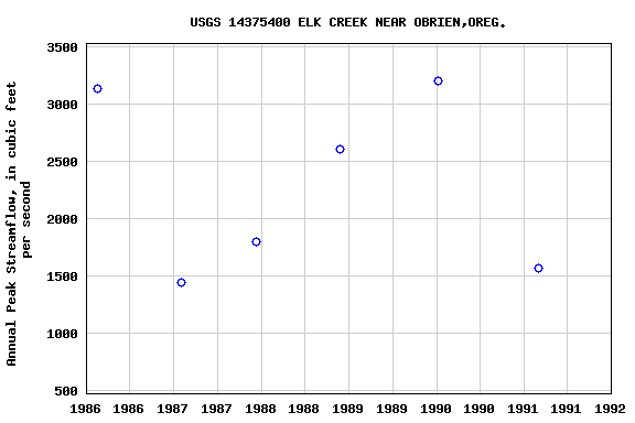 Graph of annual maximum streamflow at USGS 14375400 ELK CREEK NEAR OBRIEN,OREG.