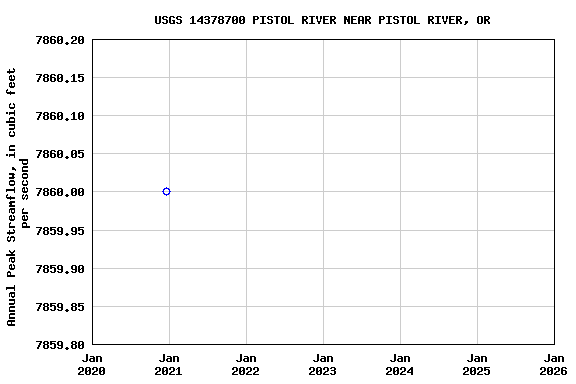 Graph of annual maximum streamflow at USGS 14378700 PISTOL RIVER NEAR PISTOL RIVER, OR