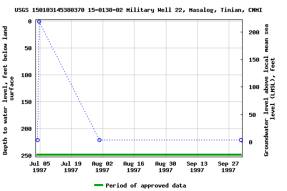 Graph of groundwater level data at USGS 150103145380370 15-0138-02 Military Well 22, Masalog, Tinian, CNMI