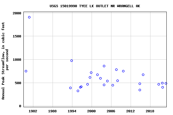 Graph of annual maximum streamflow at USGS 15019990 TYEE LK OUTLET NR WRANGELL AK