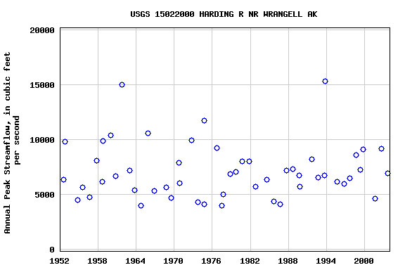 Graph of annual maximum streamflow at USGS 15022000 HARDING R NR WRANGELL AK