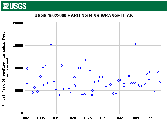 Graph of annual maximum streamflow at USGS 15022000 HARDING R NR WRANGELL AK