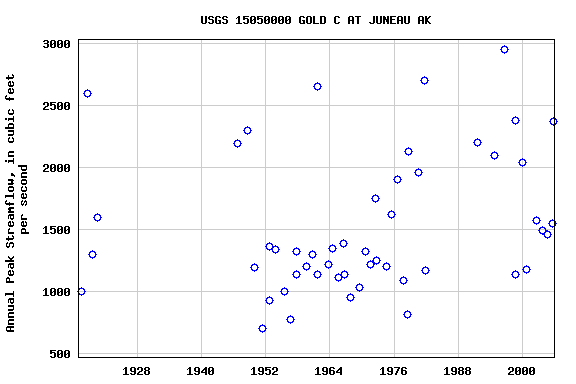 Graph of annual maximum streamflow at USGS 15050000 GOLD C AT JUNEAU AK