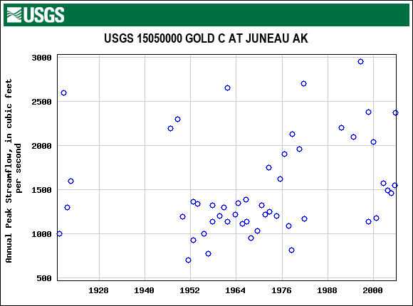 Graph of annual maximum streamflow at USGS 15050000 GOLD C AT JUNEAU AK