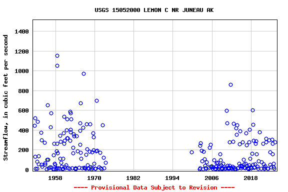 Graph of streamflow measurement data at USGS 15052000 LEMON C NR JUNEAU AK