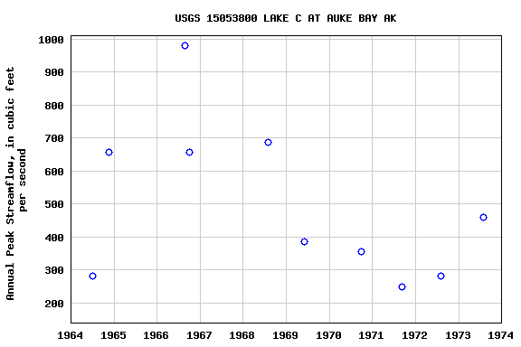 Graph of annual maximum streamflow at USGS 15053800 LAKE C AT AUKE BAY AK