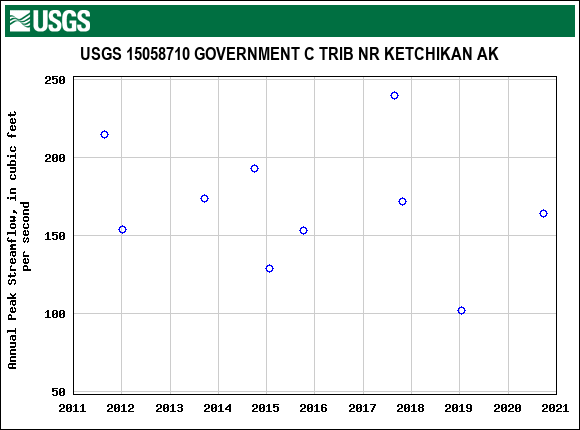 Graph of annual maximum streamflow at USGS 15058710 GOVERNMENT C TRIB NR KETCHIKAN AK