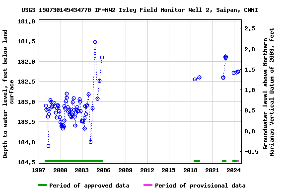 Graph of groundwater level data at USGS 150730145434770 IF-MW2 Isley Field Monitor Well 2, Saipan, CNMI