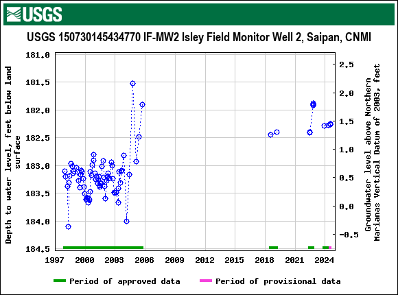 Graph of groundwater level data at USGS 150730145434770 IF-MW2 Isley Field Monitor Well 2, Saipan, CNMI