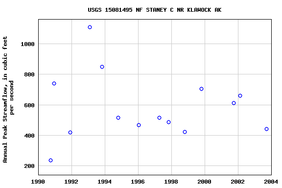 Graph of annual maximum streamflow at USGS 15081495 NF STANEY C NR KLAWOCK AK