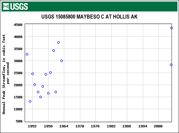 Graph of annual maximum streamflow at USGS 15085800 MAYBESO C AT HOLLIS AK