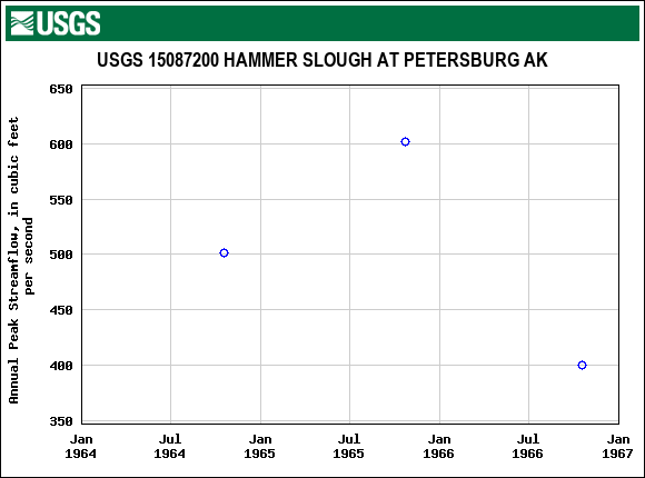 Graph of annual maximum streamflow at USGS 15087200 HAMMER SLOUGH AT PETERSBURG AK