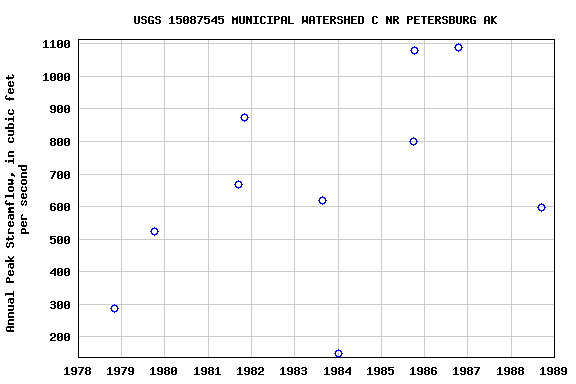 Graph of annual maximum streamflow at USGS 15087545 MUNICIPAL WATERSHED C NR PETERSBURG AK