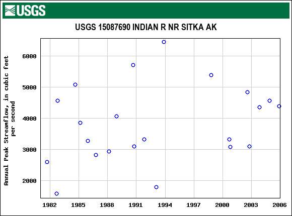 Graph of annual maximum streamflow at USGS 15087690 INDIAN R NR SITKA AK