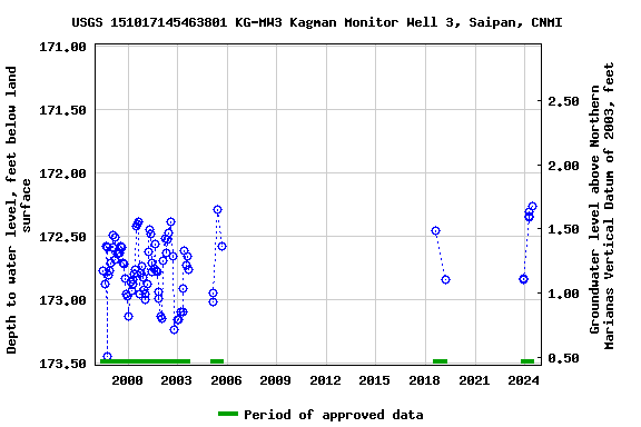 Graph of groundwater level data at USGS 151017145463801 KG-MW3 Kagman Monitor Well 3, Saipan, CNMI