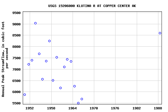 Graph of annual maximum streamflow at USGS 15206000 KLUTINA R AT COPPER CENTER AK