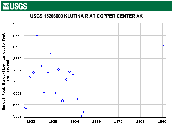 Graph of annual maximum streamflow at USGS 15206000 KLUTINA R AT COPPER CENTER AK