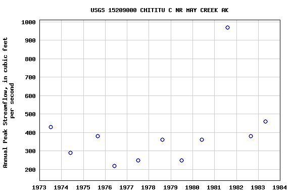 Graph of annual maximum streamflow at USGS 15209000 CHITITU C NR MAY CREEK AK