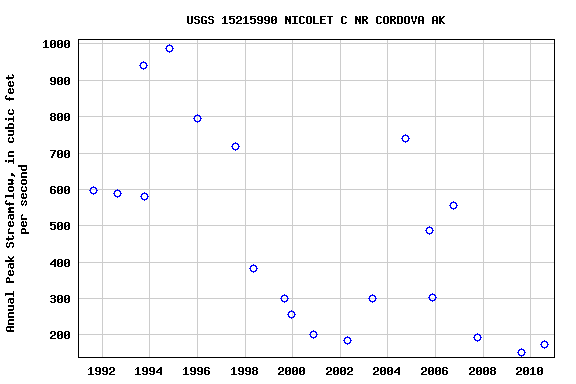 Graph of annual maximum streamflow at USGS 15215990 NICOLET C NR CORDOVA AK