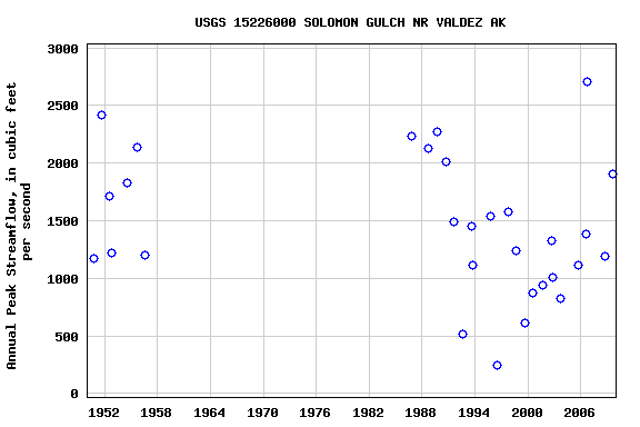 Graph of annual maximum streamflow at USGS 15226000 SOLOMON GULCH NR VALDEZ AK