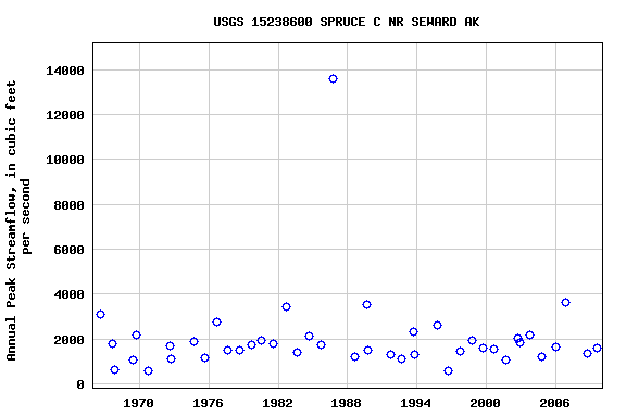 Graph of annual maximum streamflow at USGS 15238600 SPRUCE C NR SEWARD AK