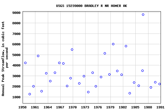 Graph of annual maximum streamflow at USGS 15239000 BRADLEY R NR HOMER AK