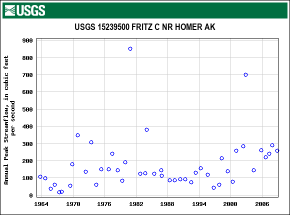 Graph of annual maximum streamflow at USGS 15239500 FRITZ C NR HOMER AK