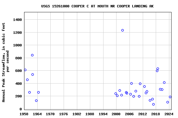 Graph of annual maximum streamflow at USGS 15261000 COOPER C AT MOUTH NR COOPER LANDING AK