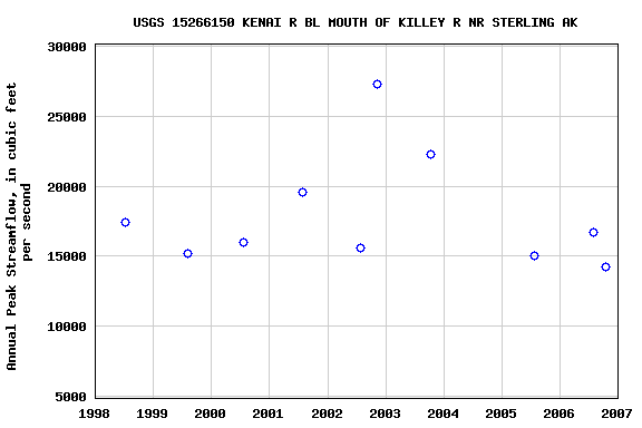 Graph of annual maximum streamflow at USGS 15266150 KENAI R BL MOUTH OF KILLEY R NR STERLING AK