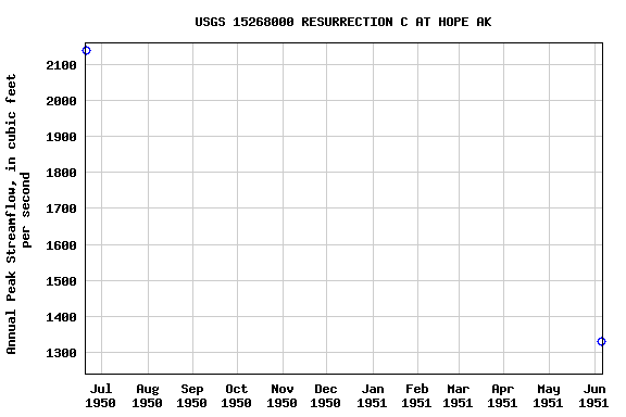 Graph of annual maximum streamflow at USGS 15268000 RESURRECTION C AT HOPE AK