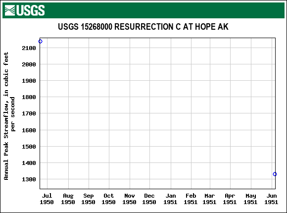 Graph of annual maximum streamflow at USGS 15268000 RESURRECTION C AT HOPE AK