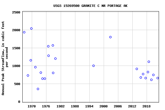 Graph of annual maximum streamflow at USGS 15269500 GRANITE C NR PORTAGE AK