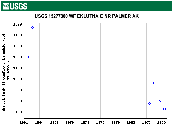 Graph of annual maximum streamflow at USGS 15277800 WF EKLUTNA C NR PALMER AK