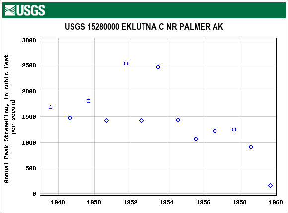 Graph of annual maximum streamflow at USGS 15280000 EKLUTNA C NR PALMER AK