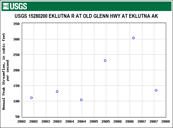 Graph of annual maximum streamflow at USGS 15280200 EKLUTNA R AT OLD GLENN HWY AT EKLUTNA AK