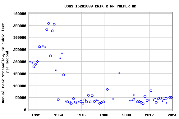 Graph of annual maximum streamflow at USGS 15281000 KNIK R NR PALMER AK