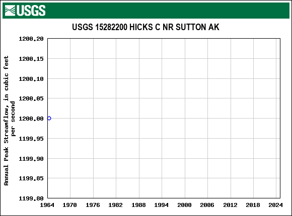 Graph of annual maximum streamflow at USGS 15282200 HICKS C NR SUTTON AK