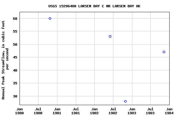 Graph of annual maximum streamflow at USGS 15296480 LARSEN BAY C NR LARSEN BAY AK
