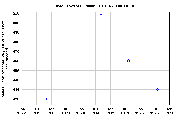 Graph of annual maximum streamflow at USGS 15297470 MONASHKA C NR KODIAK AK