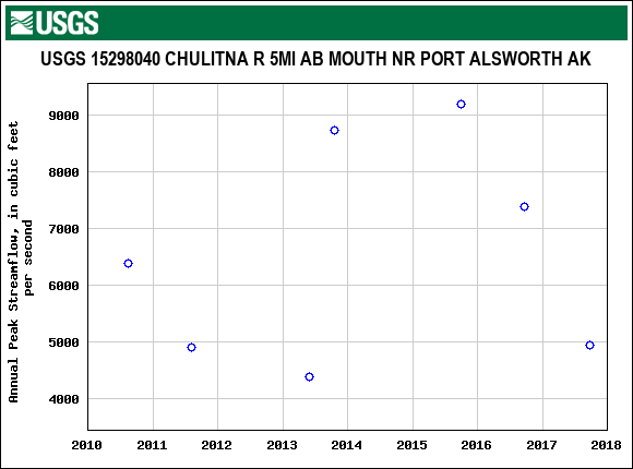 Graph of annual maximum streamflow at USGS 15298040 CHULITNA R 5MI AB MOUTH NR PORT ALSWORTH AK