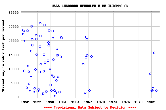 Graph of streamflow measurement data at USGS 15300000 NEWHALEN R NR ILIAMNA AK